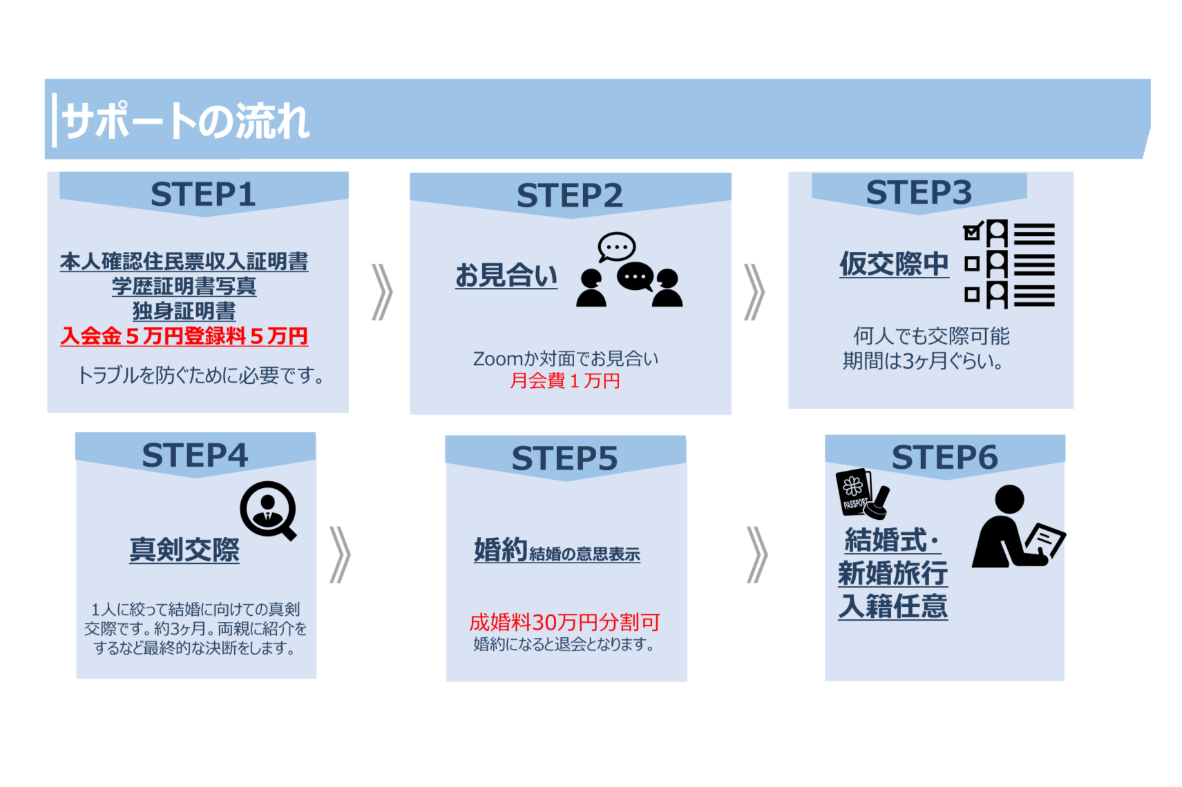 サポートの流れ